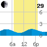 Sands Key tide chart for Monday, September 29, 2025