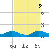Sands Key tide chart for Tuesday, September 2, 2025