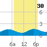 Sands Key tide chart for Tuesday, September 30, 2025