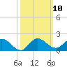 Sands Key tide chart for Friday, October 10, 2025