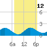 Sands Key tide chart for Sunday, October 12, 2025