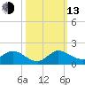 Sands Key tide chart for Monday, October 13, 2025