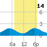 Sands Key tide chart for Tuesday, October 14, 2025