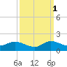 Sands Key tide chart for Wednesday, October 1, 2025