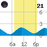 Sands Key tide chart for Tuesday, October 21, 2025