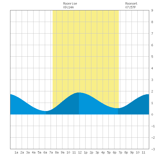 Sands Key tide chart for Thursday, October 23, 2025