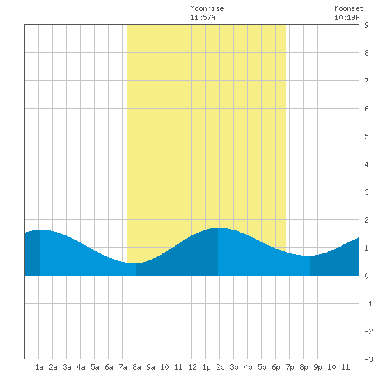 Sands Key tide chart for Sunday, October 26, 2025