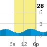 Sands Key tide chart for Tuesday, October 28, 2025