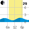Sands Key tide chart for Wednesday, October 29, 2025