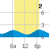 Sands Key tide chart for Thursday, October 2, 2025