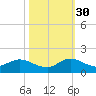 Sands Key tide chart for Thursday, October 30, 2025