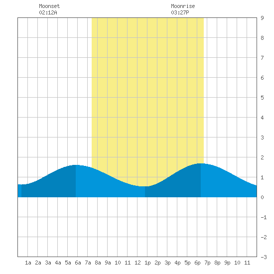 Sands Key tide chart for Friday, October 31, 2025