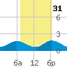 Sands Key tide chart for Friday, October 31, 2025