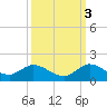 Sands Key tide chart for Friday, October 3, 2025