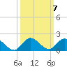Sands Key tide chart for Tuesday, October 7, 2025