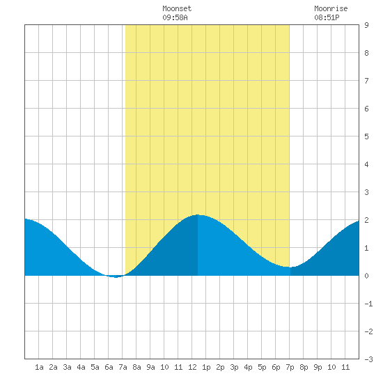Sands Key tide chart for Thursday, October 9, 2025