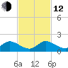 Sands Key tide chart for Wednesday, November 12, 2025