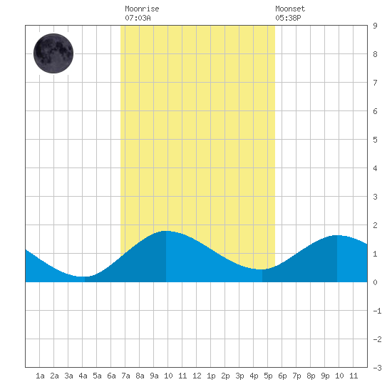 Sands Key tide chart for Thursday, November 20, 2025