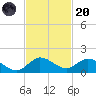 Sands Key tide chart for Thursday, November 20, 2025