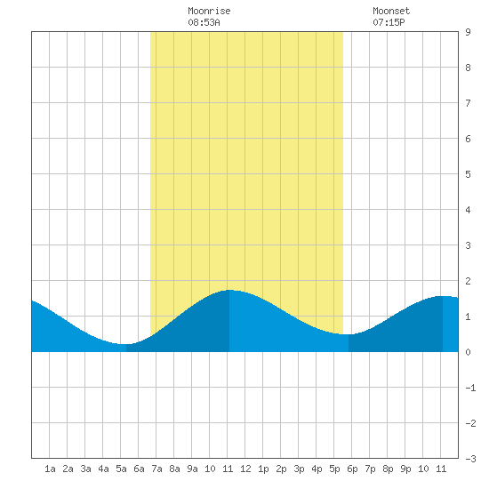 Sands Key tide chart for Saturday, November 22, 2025