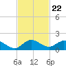 Sands Key tide chart for Saturday, November 22, 2025