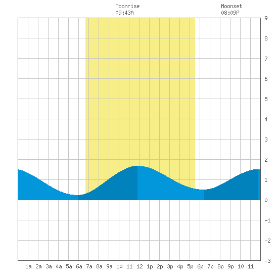 Sands Key tide chart for Sunday, November 23, 2025