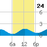 Sands Key tide chart for Monday, November 24, 2025