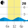 Sands Key tide chart for Friday, November 28, 2025