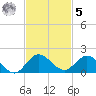 Sands Key tide chart for Wednesday, November 5, 2025