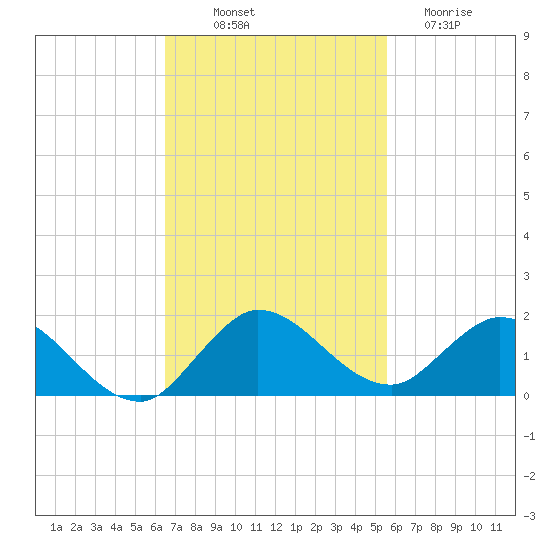 Sands Key tide chart for Friday, November 7, 2025