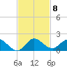 Sands Key tide chart for Saturday, November 8, 2025
