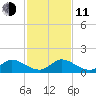 Sands Key tide chart for Thursday, December 11, 2025