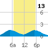 Sands Key tide chart for Saturday, December 13, 2025