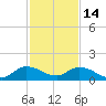 Sands Key tide chart for Sunday, December 14, 2025