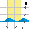 Sands Key tide chart for Tuesday, December 16, 2025
