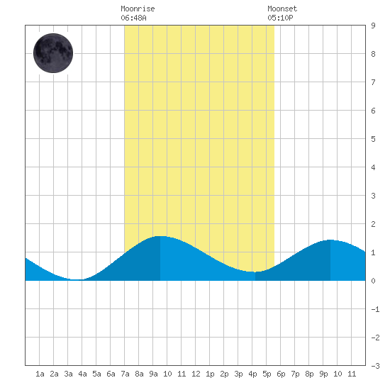 Sands Key tide chart for Friday, December 19, 2025