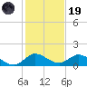 Sands Key tide chart for Friday, December 19, 2025