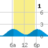 Sands Key tide chart for Monday, December 1, 2025
