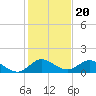 Sands Key tide chart for Saturday, December 20, 2025