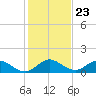 Sands Key tide chart for Tuesday, December 23, 2025