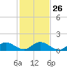 Sands Key tide chart for Friday, December 26, 2025