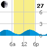 Sands Key tide chart for Saturday, December 27, 2025