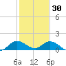 Sands Key tide chart for Tuesday, December 30, 2025