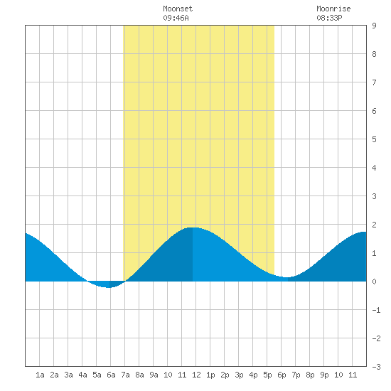 Sands Key tide chart for Sunday, December 7, 2025