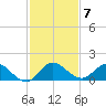 Sands Key tide chart for Sunday, December 7, 2025