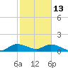 Sands Key tide chart for Tuesday, January 13, 2026