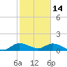 Sands Key tide chart for Wednesday, January 14, 2026