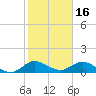 Sands Key tide chart for Friday, January 16, 2026