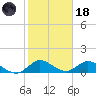 Sands Key tide chart for Sunday, January 18, 2026