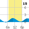 Sands Key tide chart for Monday, January 19, 2026